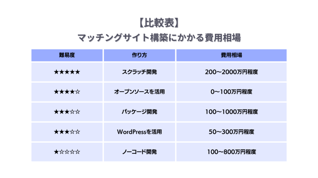 マッチングサイトにかかる費用相場