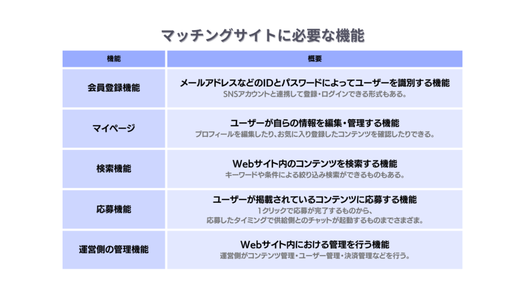 マッチングサイトに必要な機能