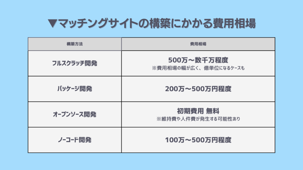 マッチングサイト構築にかかる費用相場