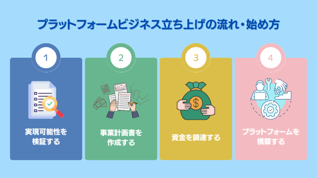 プラットフォームビジネスを始めるための4step