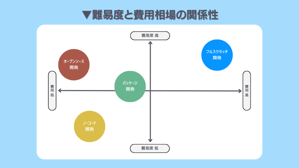 マッチングサイト構築の難易度と費用相場の関係