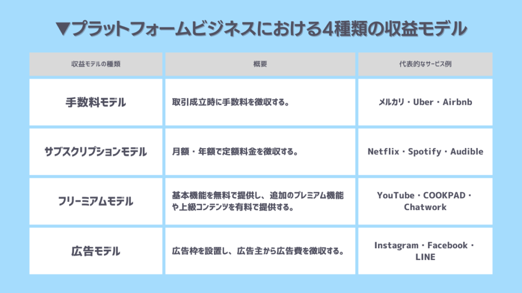 4種類のプラットフォームの収益モデル