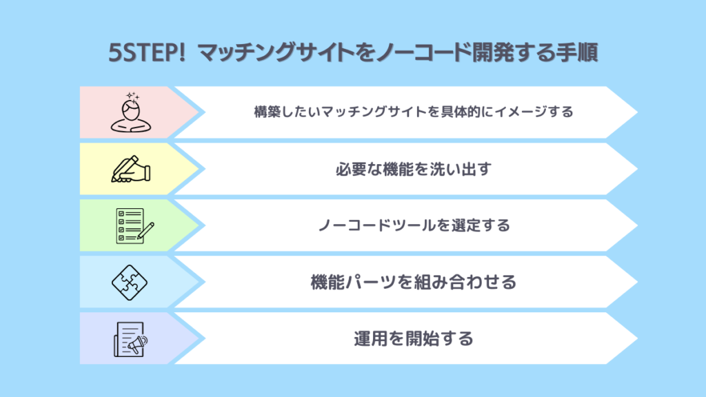 マッチングサイトの開発工程