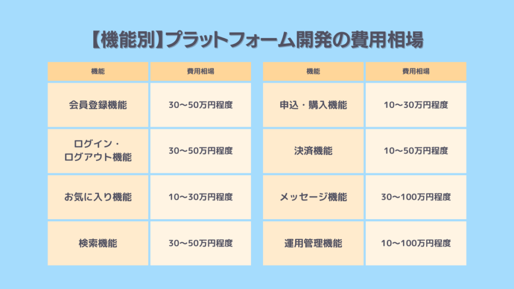 機能別のプラットフォーム開発費用