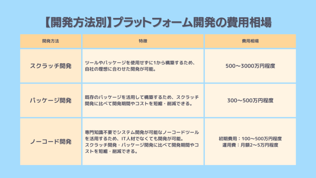 開発方法ごとのプラットフォーム開発費用