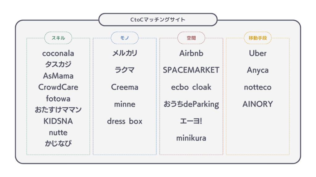 CtoCマッチングサイト_一覧