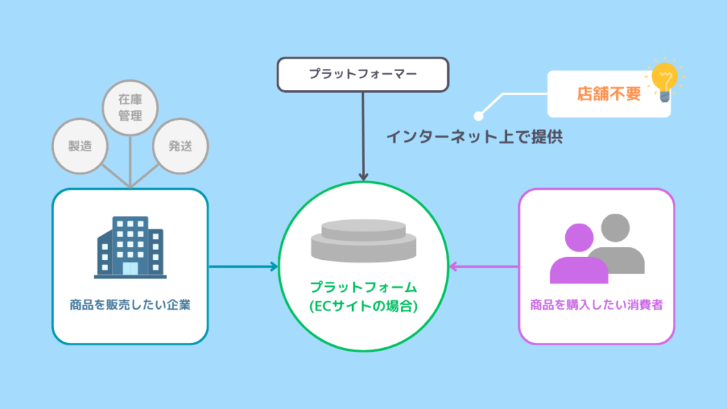 プラットフォームは低コストで立ち上げられる