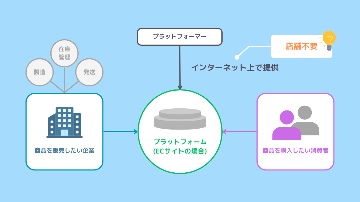 プラットフォーム戦略とは？5つの事例から学ぶ成功のコツ！ | Matching Match