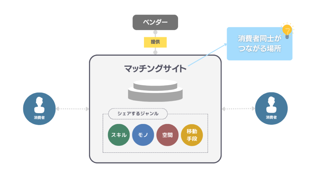 CtoCマッチングサイトの特徴