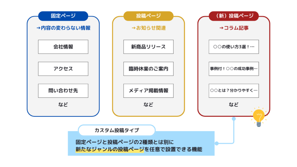 Wordpressのカスタムポストの解説