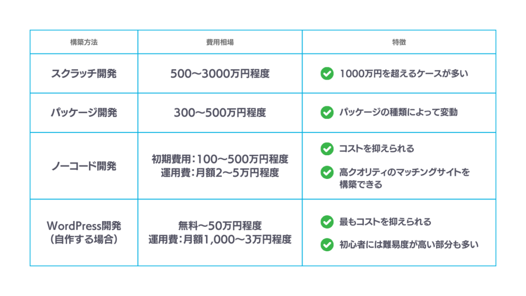 wordpressを含むマッチングサイトの開発費用