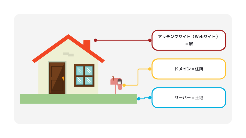 マッチングサイト構築のためのサーバーとドメイン