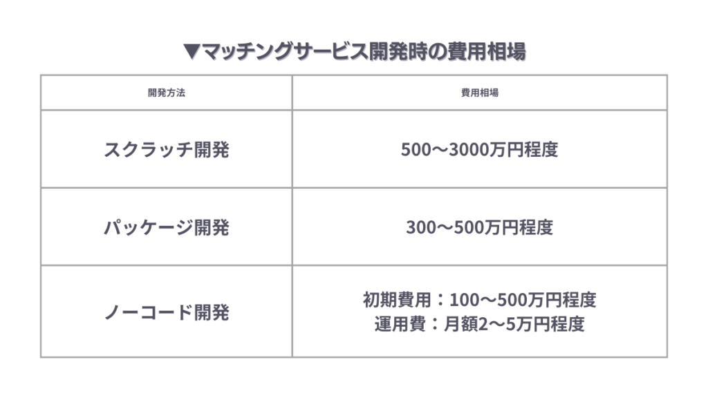 マッチングサービスの開発時にかかる費用相場