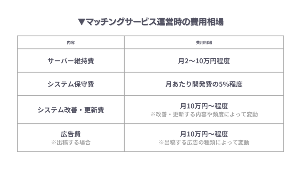 マッチングサービスの運営時にかかる費用相場