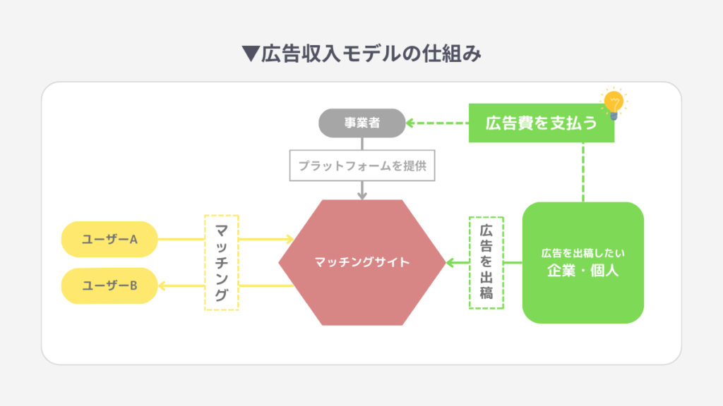 広告収入モデルの仕組み_図解