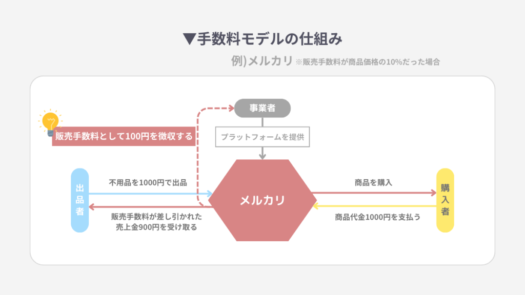 手数料モデルの仕組み_図解