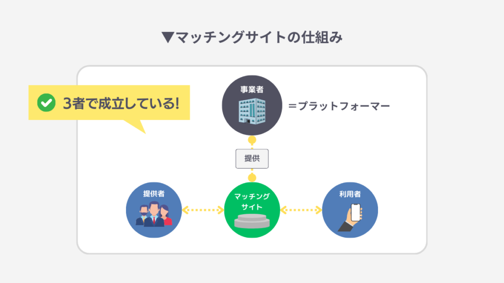 マッチングサイトの仕組み_図解