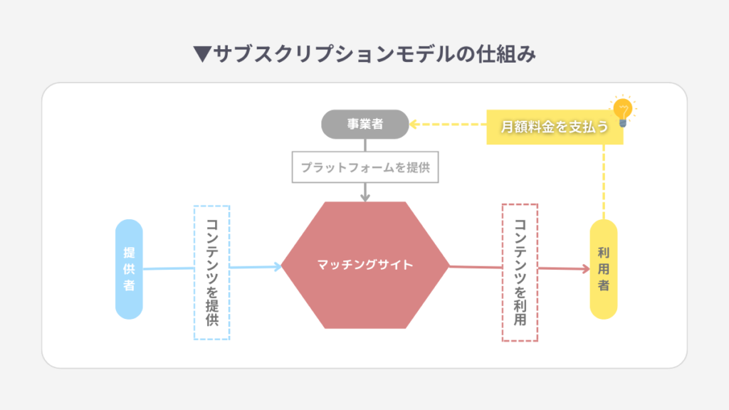 サブスクリプションモデルの仕組み_図解